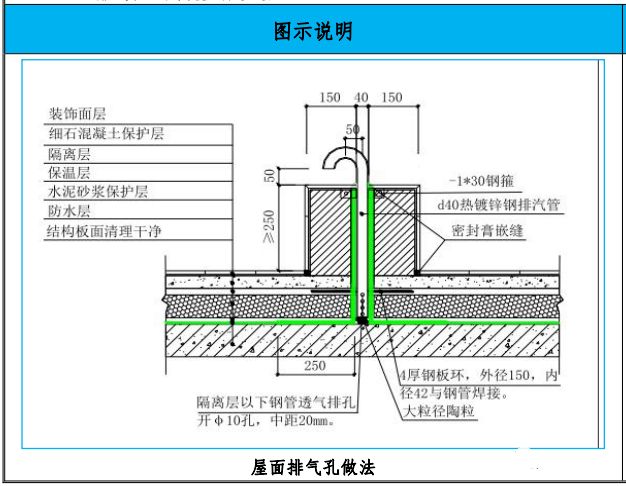 大於 m600mm 時(從屋面結構板算起),防水泛水做法參考上人屋面女兒牆