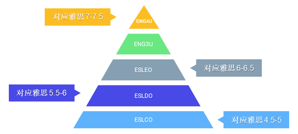 ossd答疑解惑篇-eng4u是什麼課程,竟然能免雅思入學?