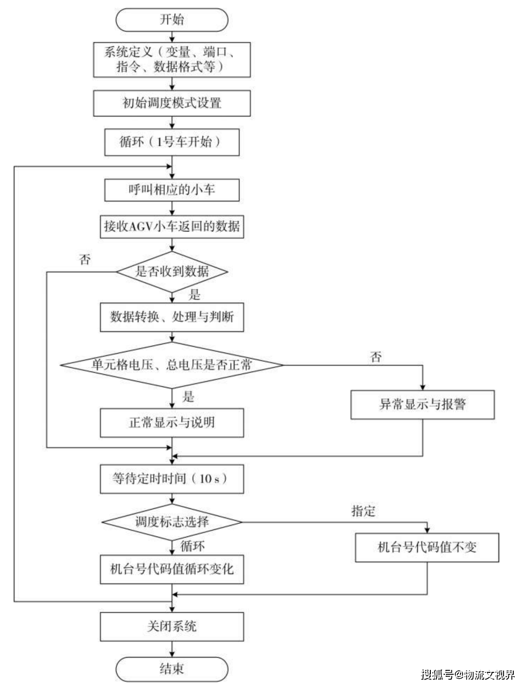 agv小車電池診斷系統的設計與實現_監控_傳輸_站點