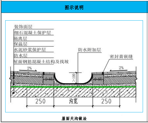 (2)防水雨水篦子不得使用透明膠帶包裹;(3)防水層及附加層伸入落水口