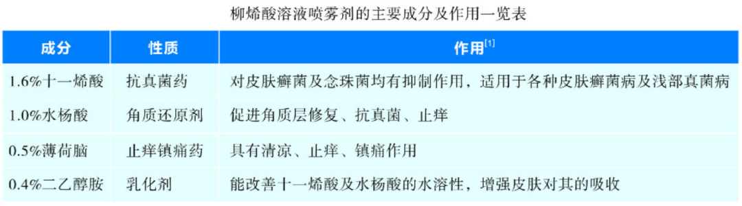 柳烯酸溶液噴霧劑(施芙洛)聯合特比萘芬片治療手足蘚