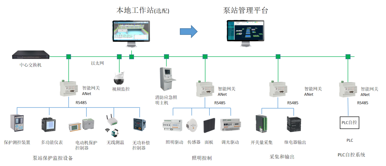 圖4泵站管理平臺網絡結構示意圖4.