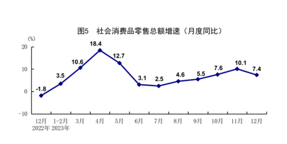 從產業來看,2023年我國經濟增長主要依靠第三產業來拉動.