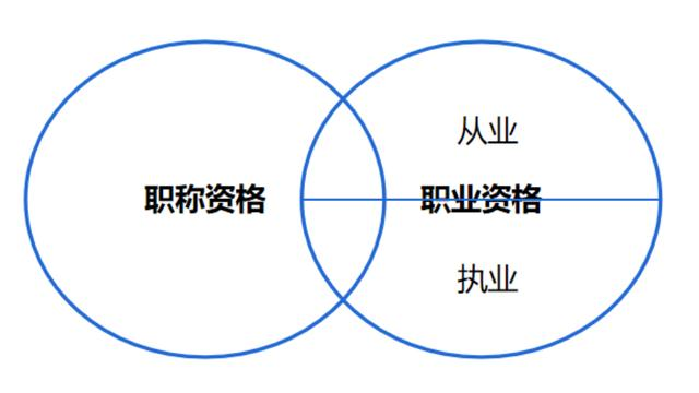 建议收藏！职业资格和职称资格证书的区别。