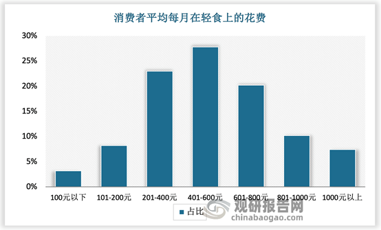 中国轻食行业现状深度分析与投资前景预测报告(2024