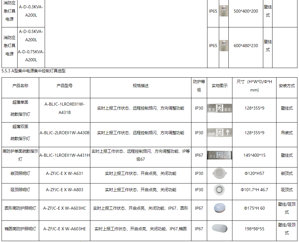 相關的消防系統設計內容也更復雜,更重要,消防應急照明系統是火災時