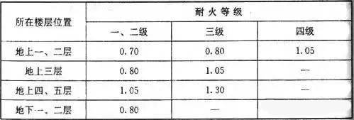 非完全小學內,單棟建築面積不超過500㎡,且耐火等級為一,二級的低層