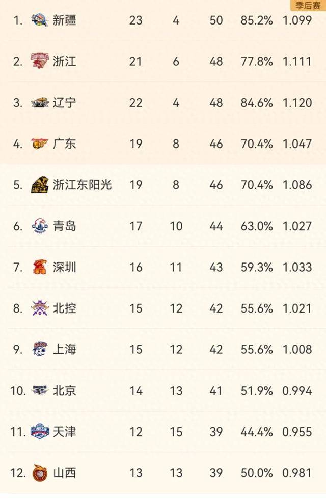 cba最新排名!浙江反超辽篮,青岛后来居上,上海季后赛危险!