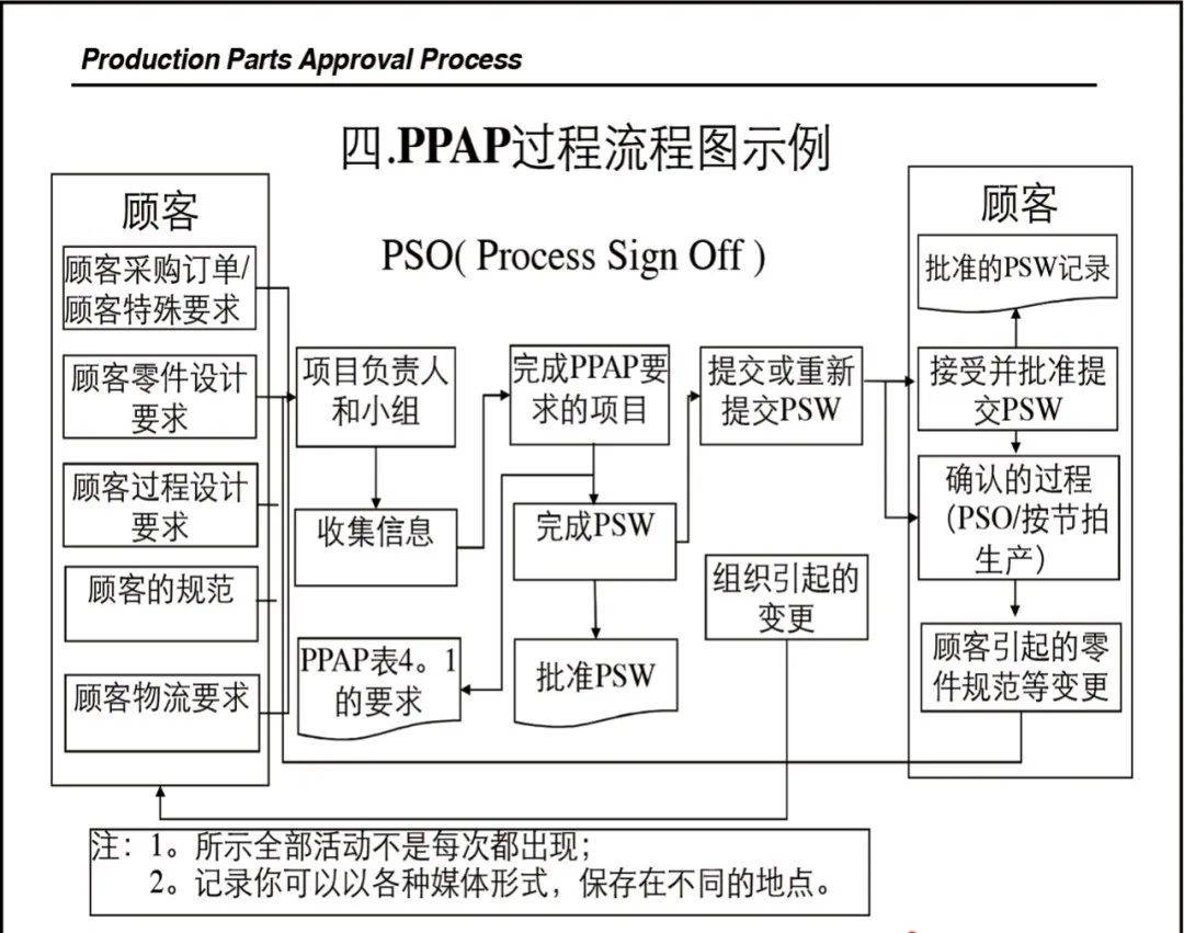 乾貨| 經典ppap教材_生產_過程_顧客