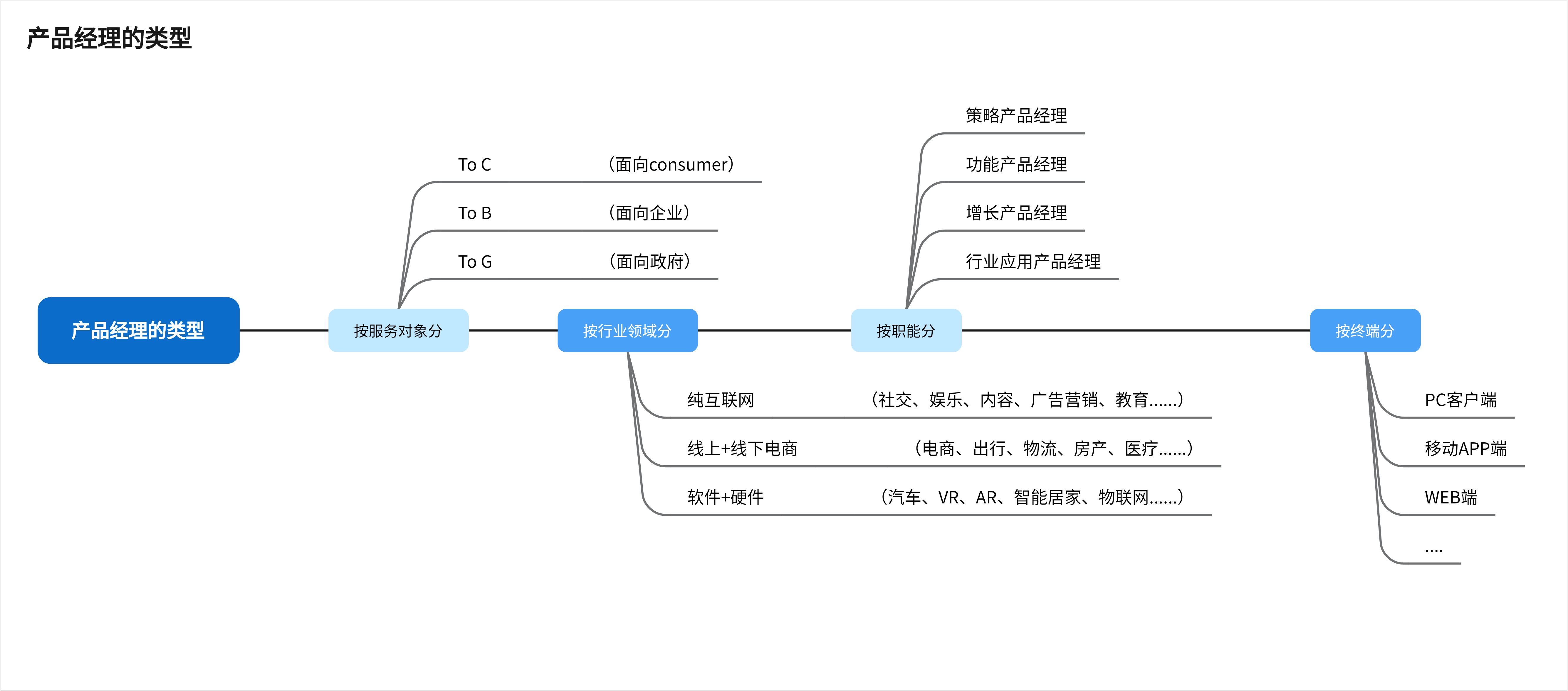 成為一名產品經理,需要掌握哪些技能?附pm職業規劃