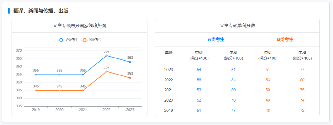 24考研國家線預測!附近五年國家線趨勢圖~_複試_專業