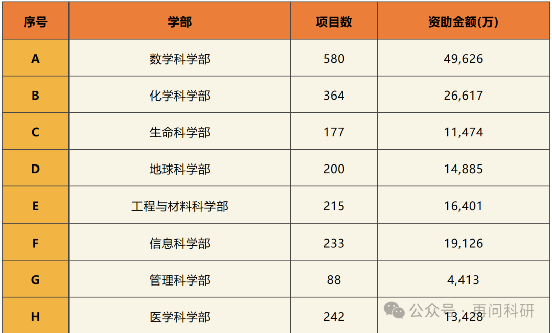 私信回覆:安徽高校國自然數據一覽 中科大,合肥工業