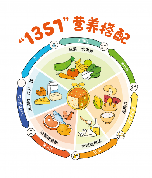 五大类食物七天不重样