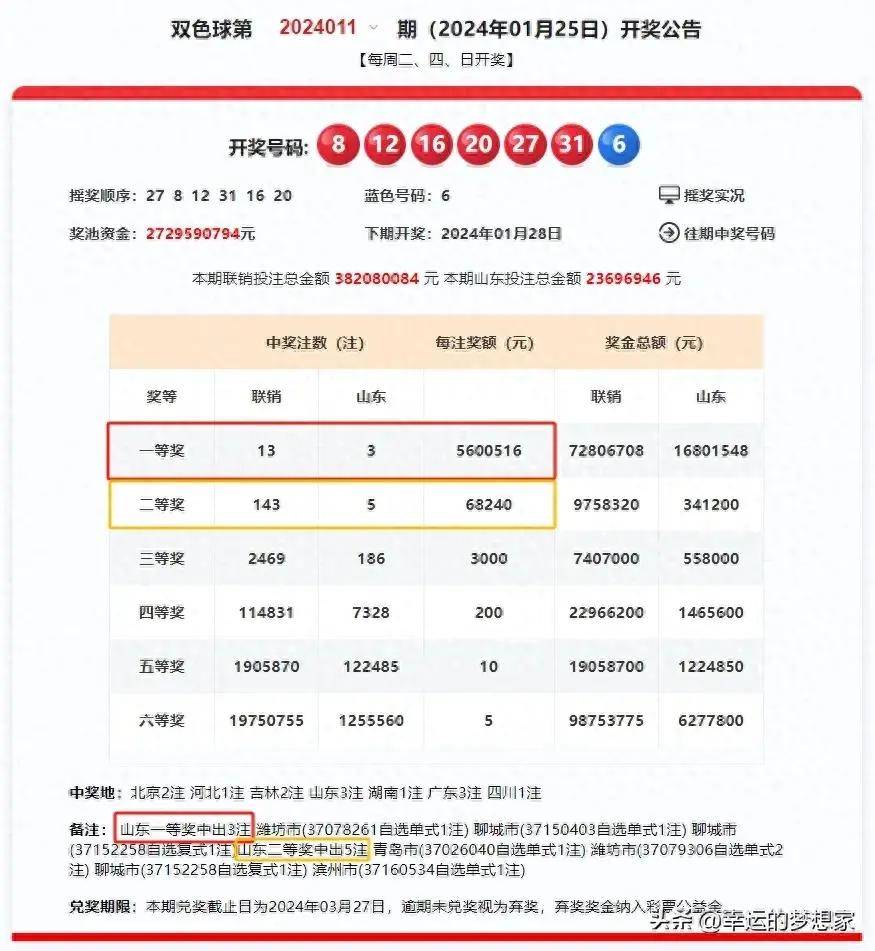 大奖三喜临门,山东潍坊,聊城两地的彩民喜中3注双色球一等奖!