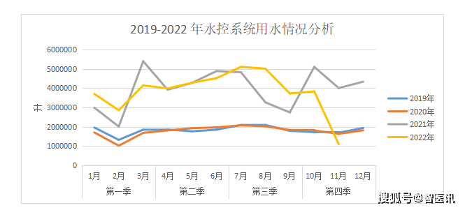 雙碳背景下醫院住院病人水控管理系統的定量分析_用水