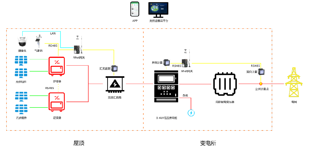 電站年利用小時數計算,電站收益統計逆變器監測功能特點:逆變器年利用