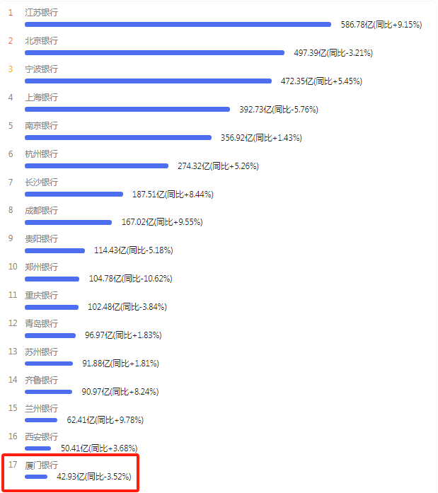 廈門銀行,出啥事了?_顯示_上市_同比