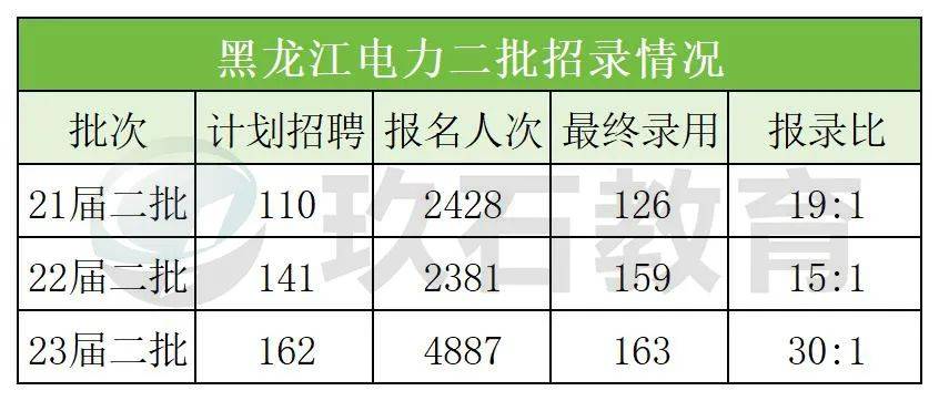 5分進面,電工類專科起報!24屆國網這家省!