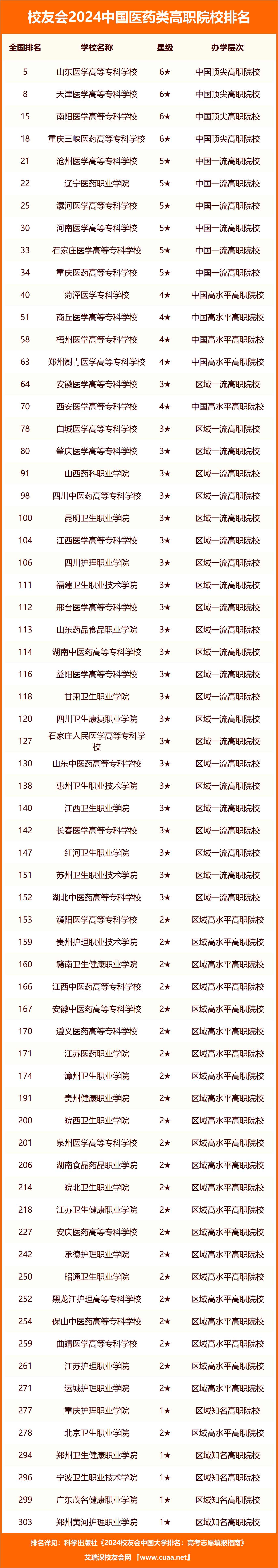 2024年中國醫藥類高職院校排名,山東醫學高等專科學校