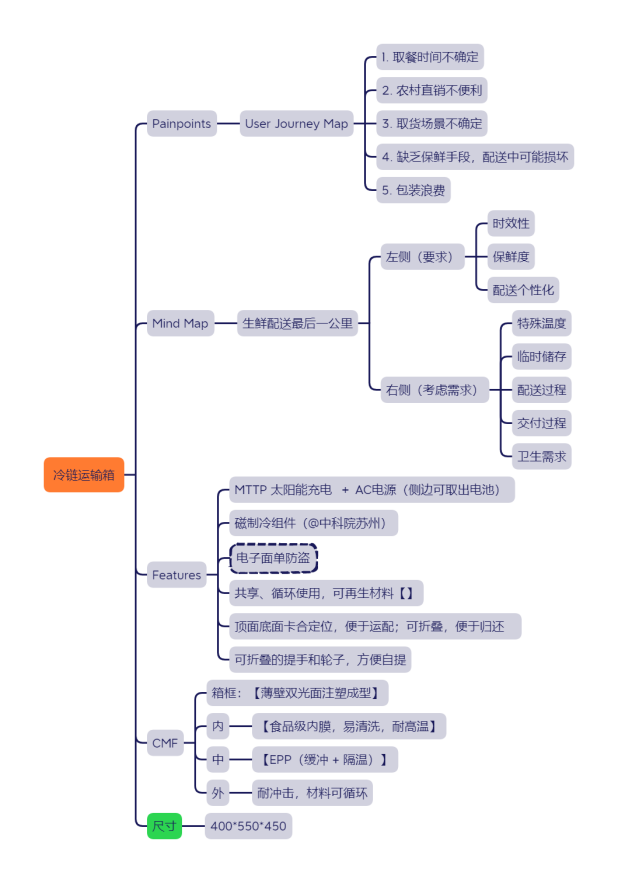 记忆方案的思维导图↑我在考前将自己的方案用思维导图整理出关键词