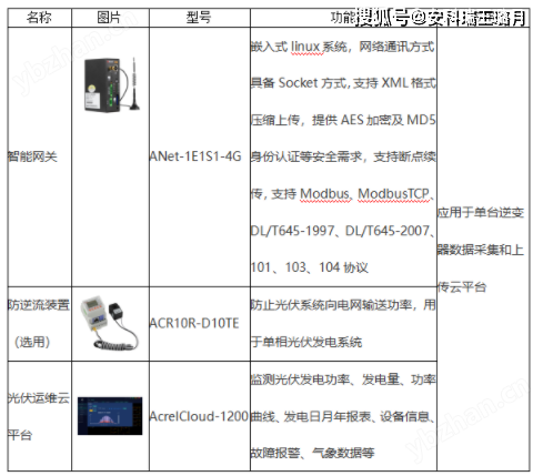 企業光伏發電量監測系統 光伏運維平臺_光伏電站_接入