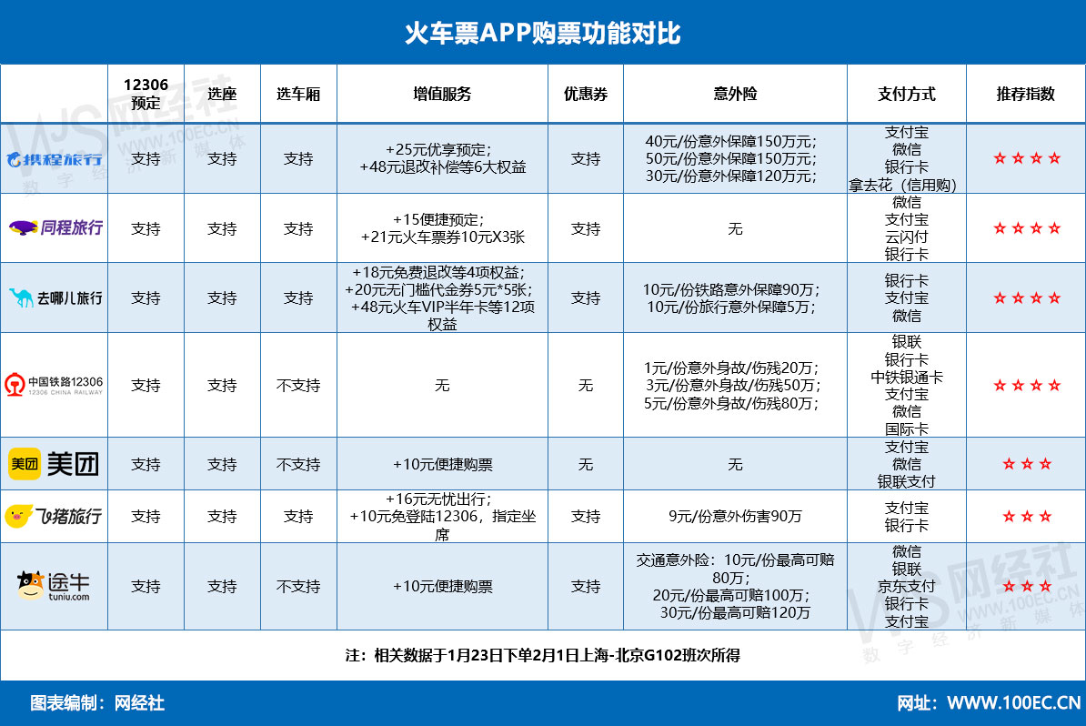 春運搶票大比拼: 鐵路12306 攜程 同程 飛豬 美團 去