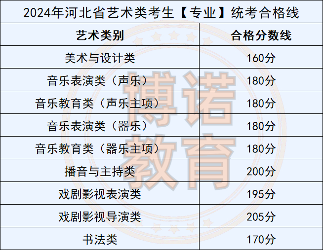 2024年河北省艺术类考生可以查询专业成绩啦