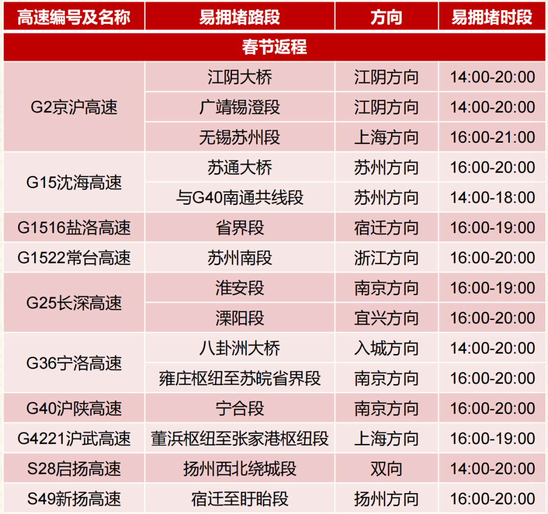 2024年春運高速公路易擁堵點時段表路過事故易發路段,請廣大駕駛人要