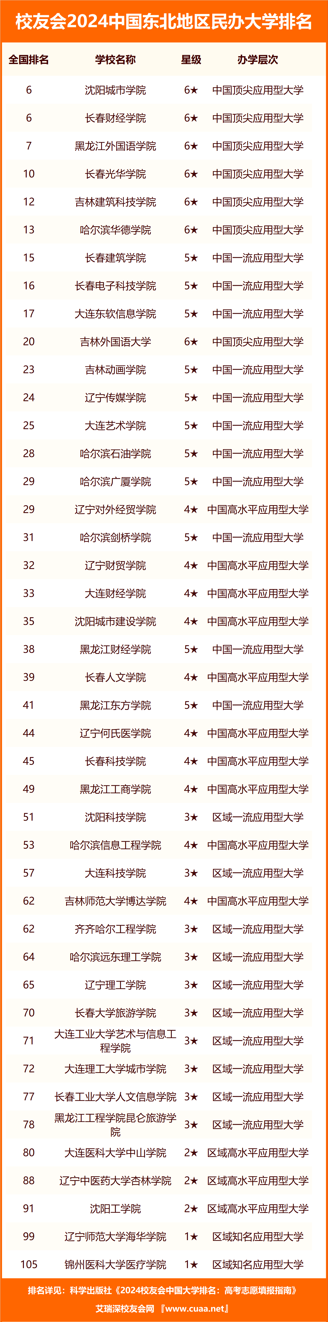 2024中國東北地區高職院校排名,瀋陽職業技術學院第一