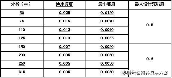 12 排水管道的坡度控制表格:3.