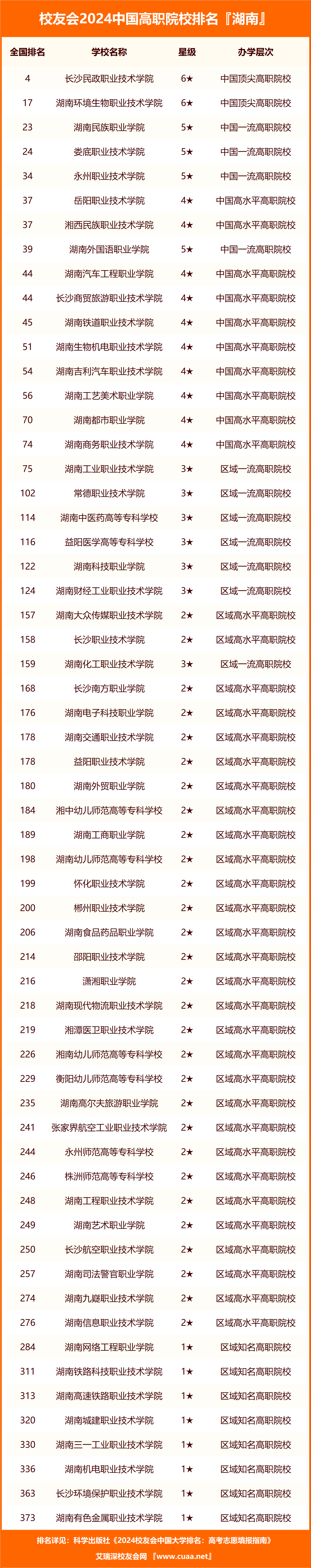 2024年湖南省高職院校排名,長沙民政職業技術學院第一