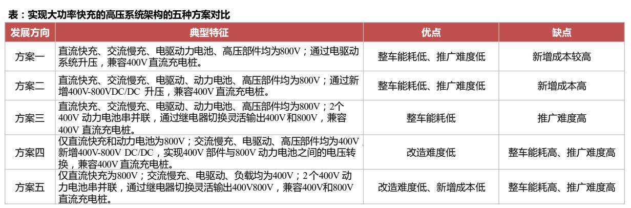 新能源汽車行業報告:大功率超充加速滲透,看好高壓