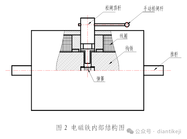 針對鼓式制動器採用鐵質等導磁材料的松閘頂杆(見圖1和圖2)在電磁力