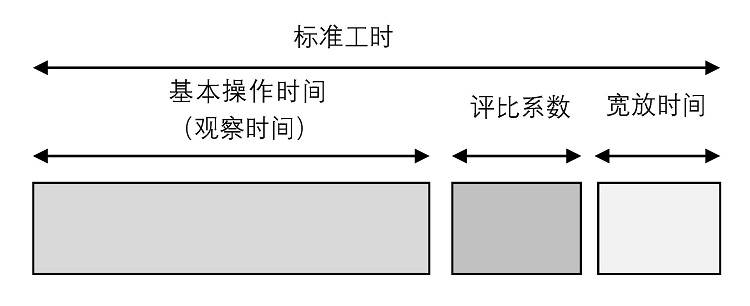 正確理解標準工時_生產_作業者_企業