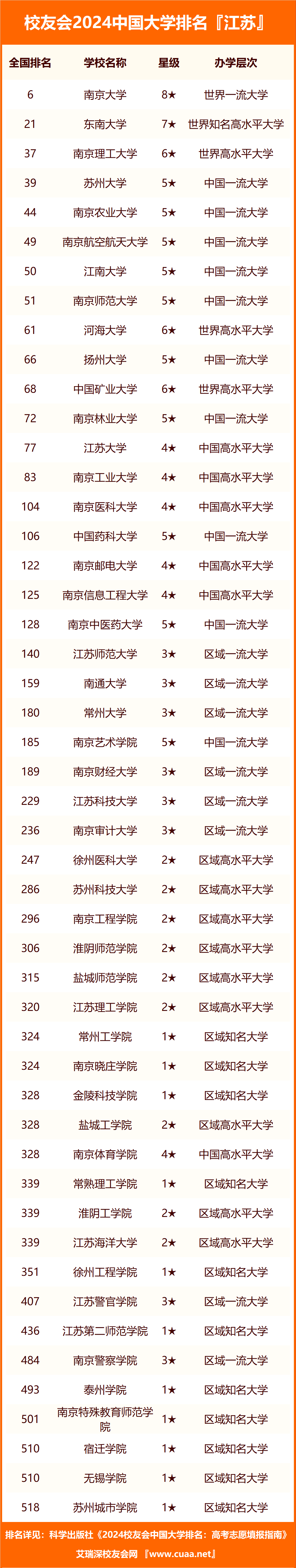 2024年江苏省高职院校排名,江苏农林职业技术学院第一,扬州市职业大学