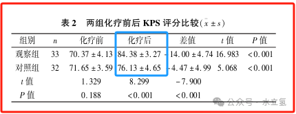 兩組在經過化療4個週期後,kps評分均有所提高,觀察組 kps評分顯著