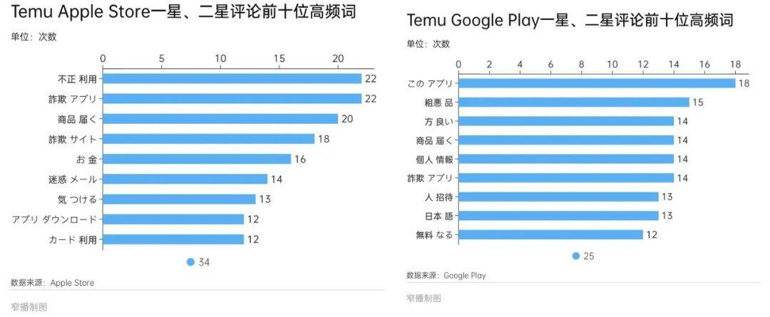 app中的內容仍然是全球通用的,只是將語言換成了日文