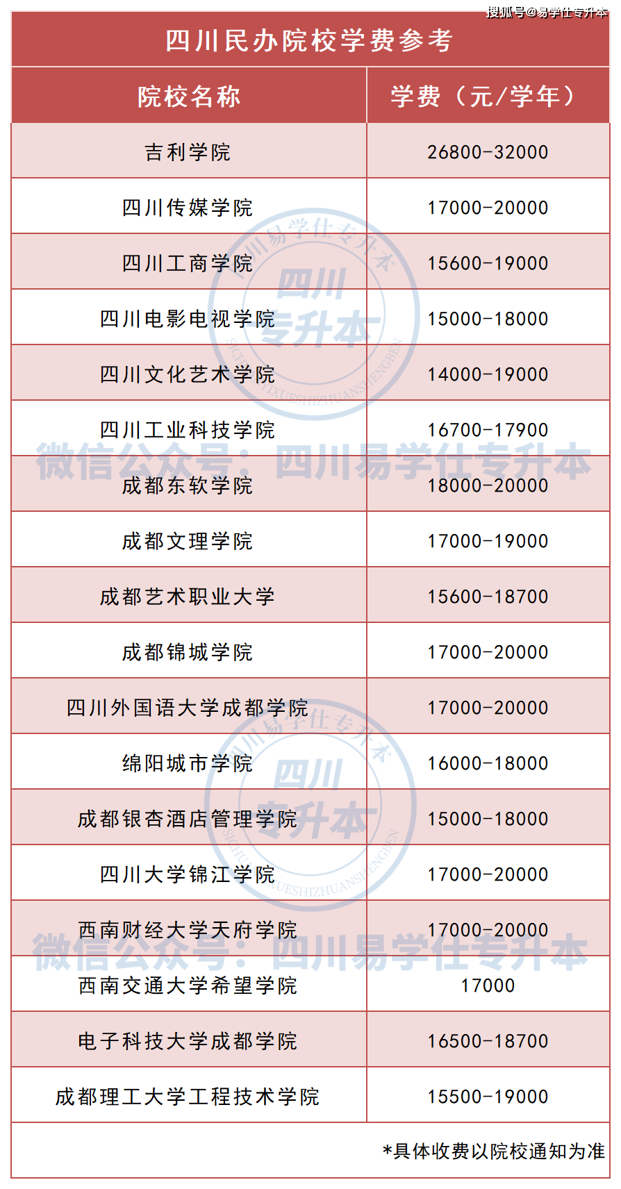 2024年四川专升本民办院校学费汇总!