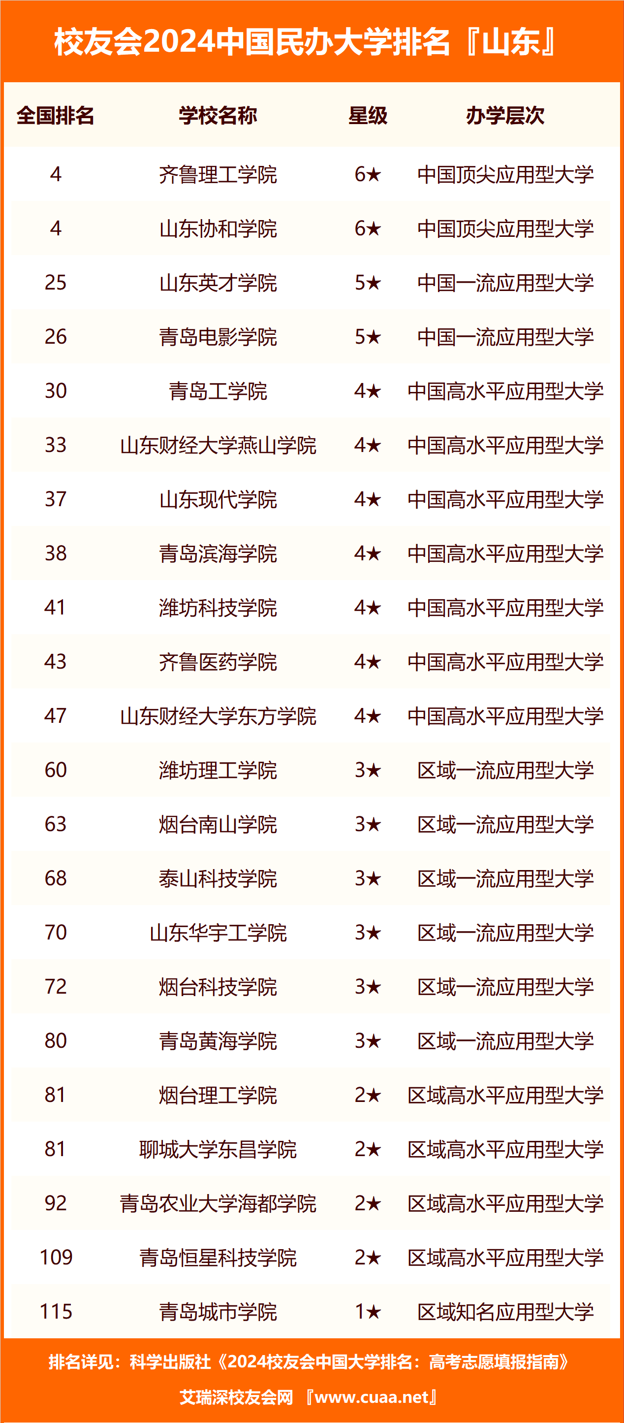 山東醫學高等專科學校第一,2024年山東省高職院校排名