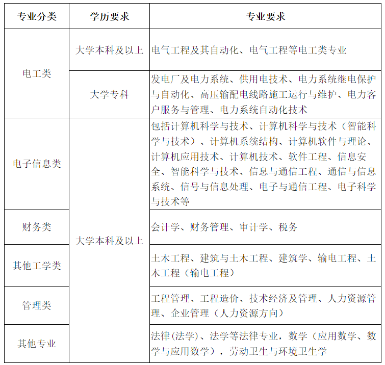 03山東電力二批招錄情況下面我們來看近年二批次國網山東電力招聘及