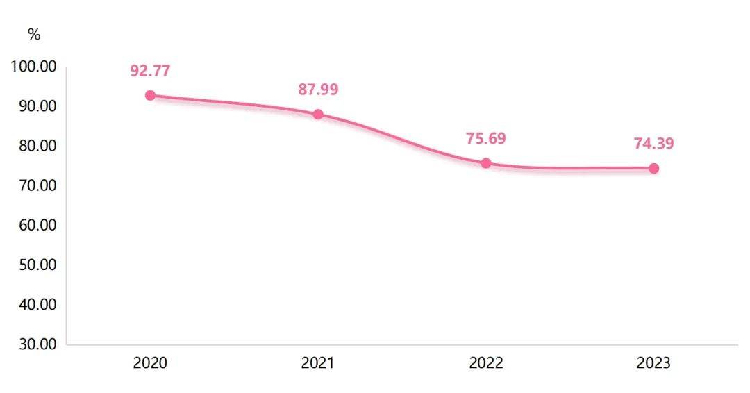 年報| 2023年新街花木景氣指數總體表現較好_運行