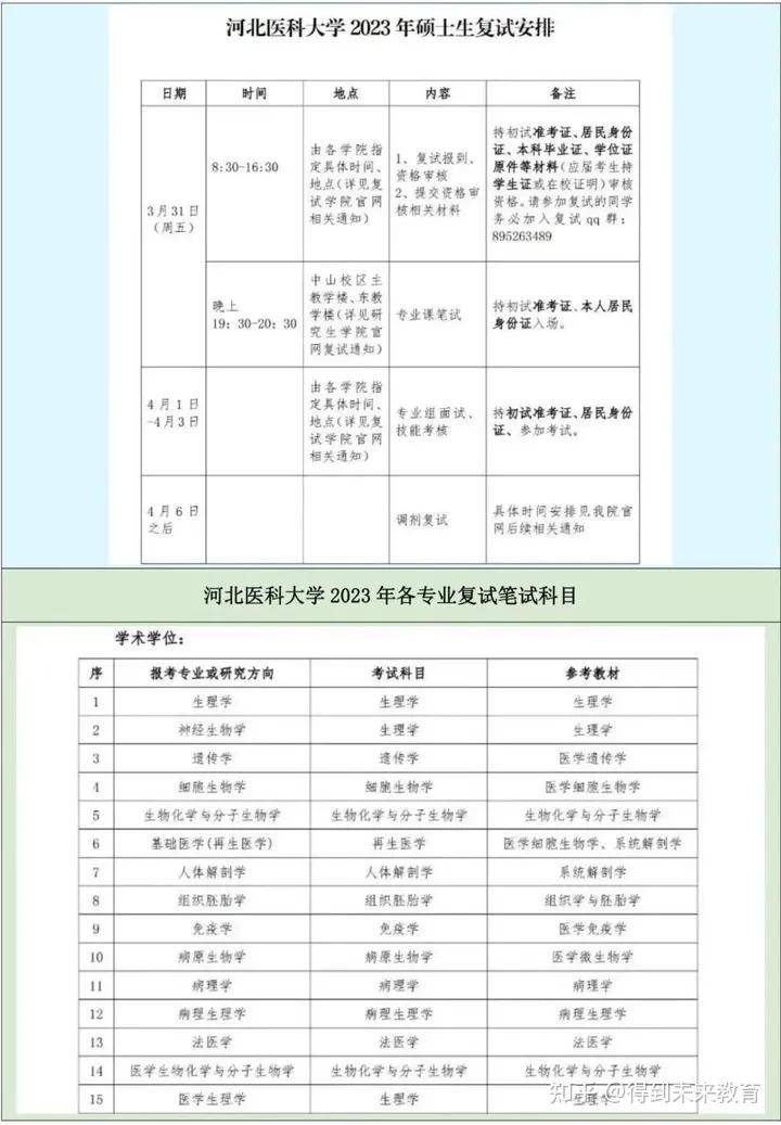 【河北醫科大學】23考研各專業初試,複試分數線彙總!