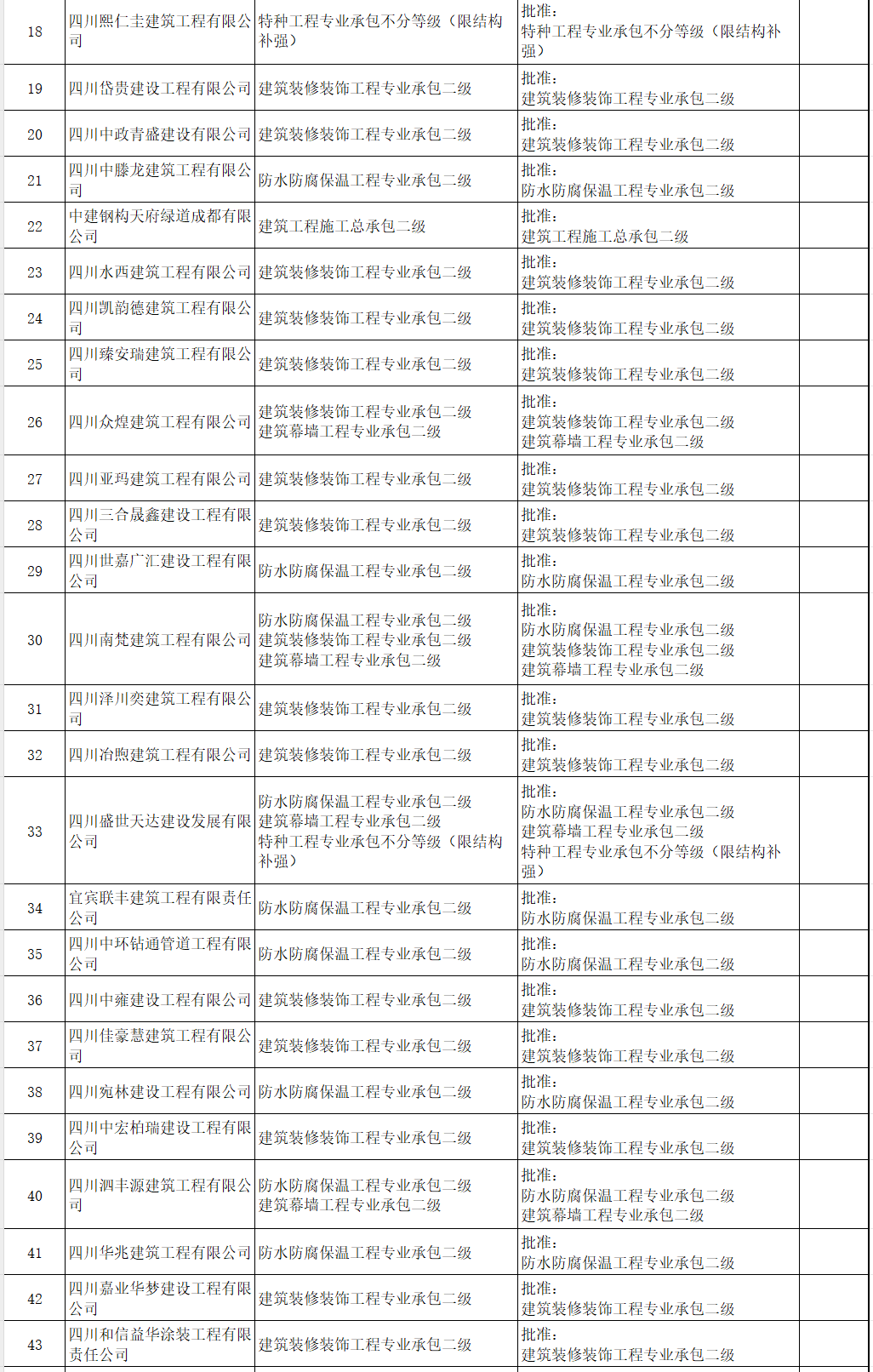 四川省住房和城乡建设厅关于建设类企业行政许可审批决定的通告