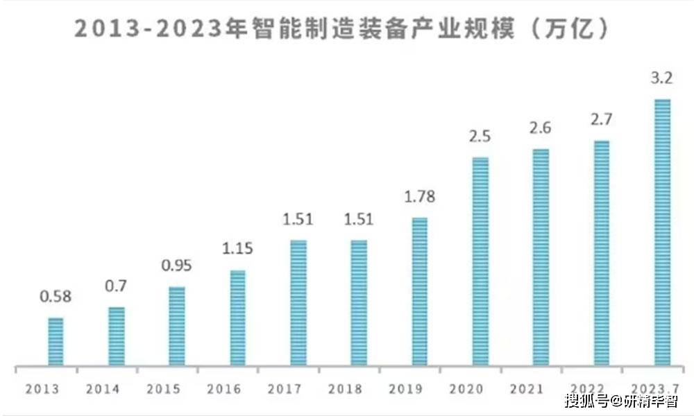智能制造装备行业市场调研及发展趋势预测报告_我国_技术_应用