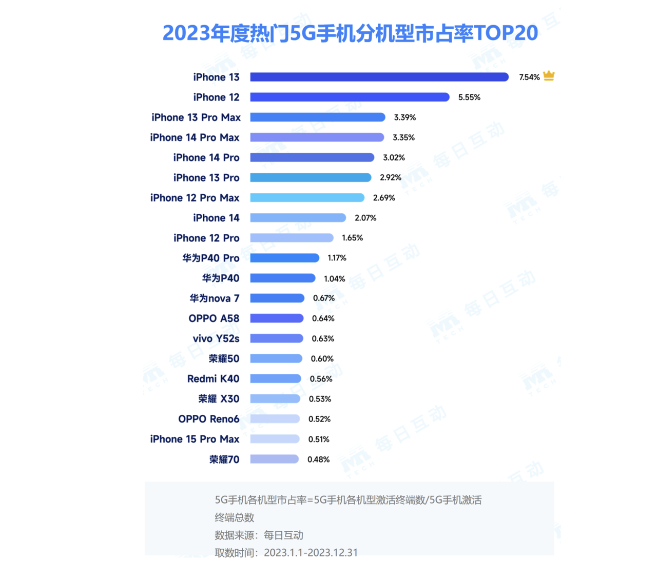 不得不服蘋果,iphone的信號一般般,但5g手機賣得最好