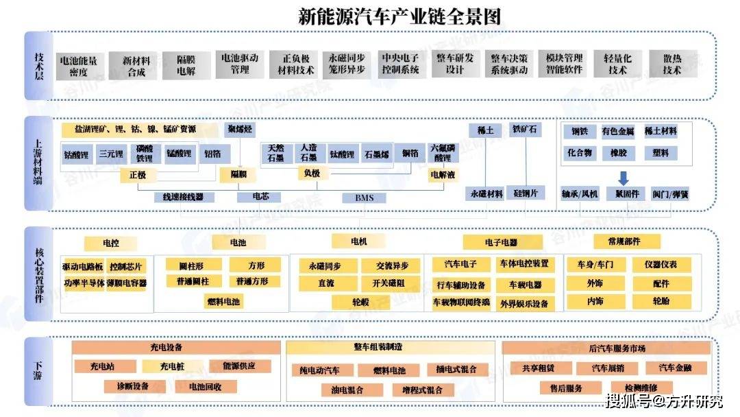 根据谷川产业研究院新能源产业链全景图,我们将对这个行业有一个更加