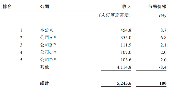 原创
            讯飞医疗IPO：中国医疗人工智能行业第一名！亏损中前进