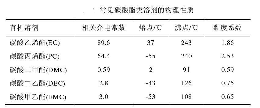 一文帶你全面瞭解鋰電池電解液_搜狐汽車_搜狐網