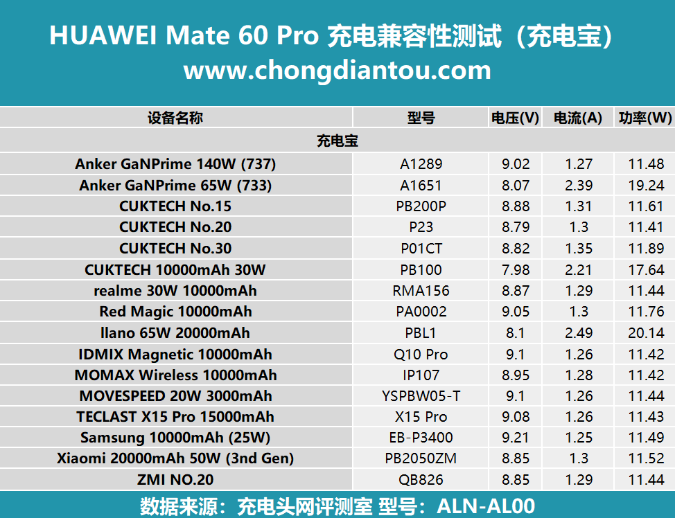 华为 mate 60 pro 充电兼容性测试,本期更新三十多款充电器