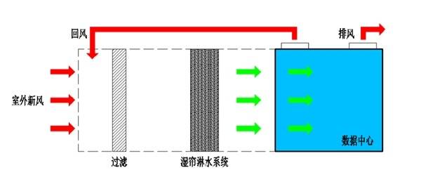 溼通道中空氣和噴淋水在水蒸氣分壓力差的